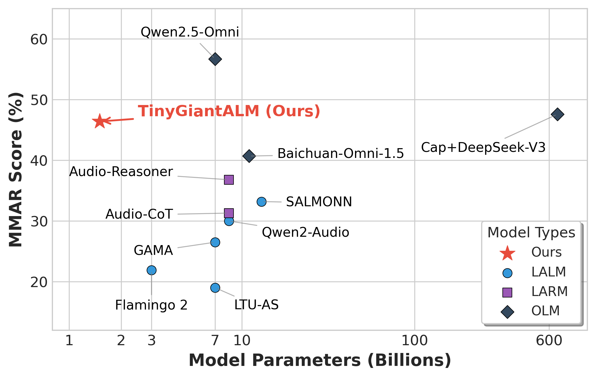 Zero-shot MMAR Accuracy vs. Model Size